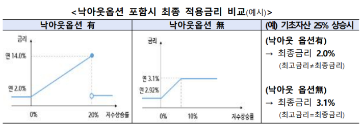 금융감독원 제공