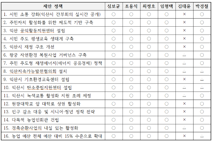 익산시장 예비후보자들의 16개 정책에 대한 답변 요약. 익산시민단체협의회 제공 