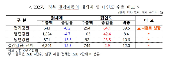 한국무역협회 대구경북지역본부 제공