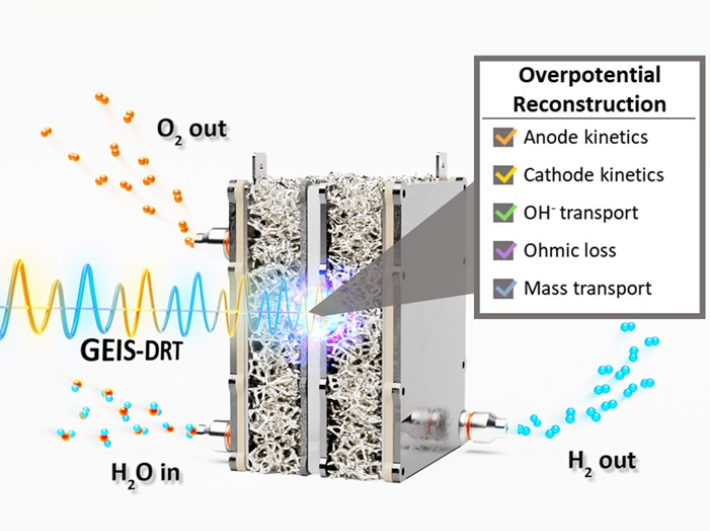 전기화학 임피던스 분광법(EIS) 및 분포형 완화시간 분석(DRT)을 이용한 음이온 교환막 수전해 과전압 분리 분석 모식도. 재료연 제공 