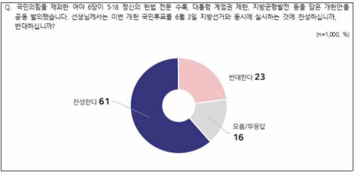 개헌 국민투표·지방선거 동시 실시 찬반 여론조사. NBS 홈페이지 캡처