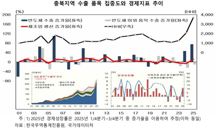'반도체 쏠림' 충북 수출시장 양극화 현상 심화