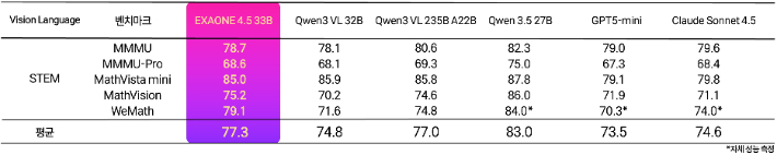 엑사원 4.5 글로벌 동급 모델들과의 STEM 벤치마크 성능 비교. LG 제공
