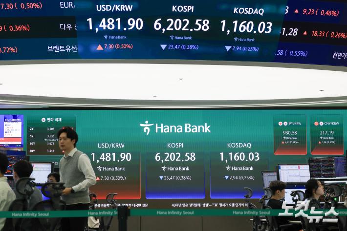 종전협상 신중론, 코스피 상승 출발 후 하락 전환