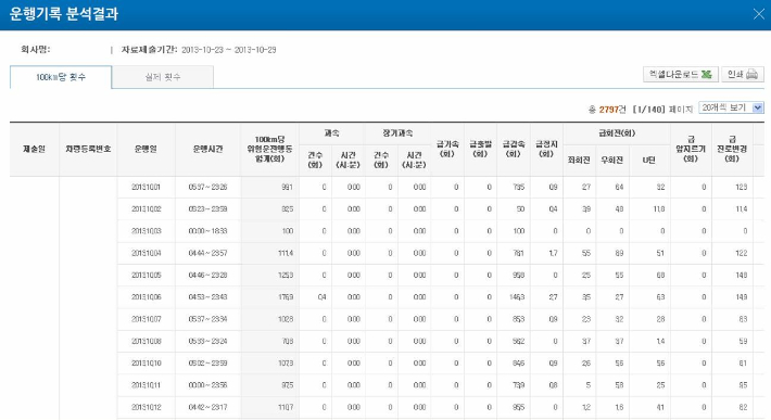 운행기록자료(DTG) 활용 위험운전행동 분석화면. TS제공