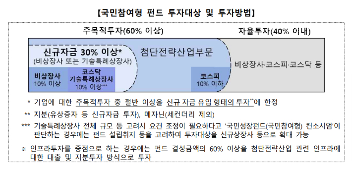 금융위원회 제공