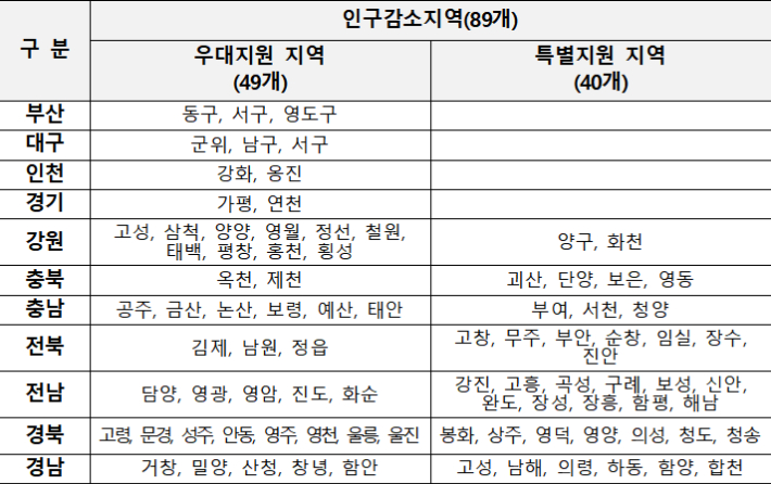 인구감소지역 중 우대지원 지역과 특별지원 지역. 행정안전부 제공