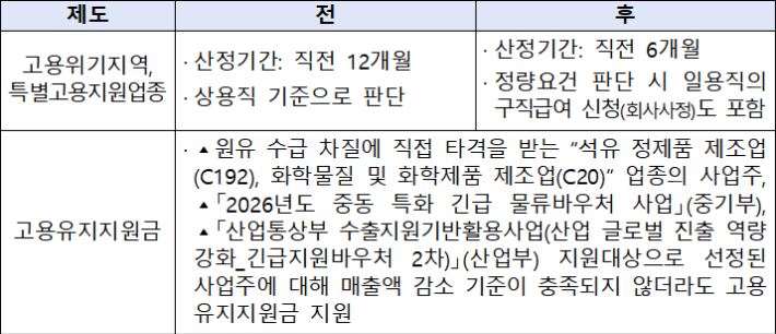 고용위기지역·특별고용지원업종 및 고용유지지원금 지원 기준의 주요 변화. 고용노동부 제공