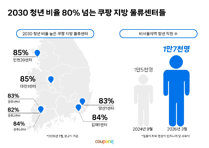 2030 청년 비율 80% 넘는 쿠팡 지방 물류센터들. 쿠팡 제공