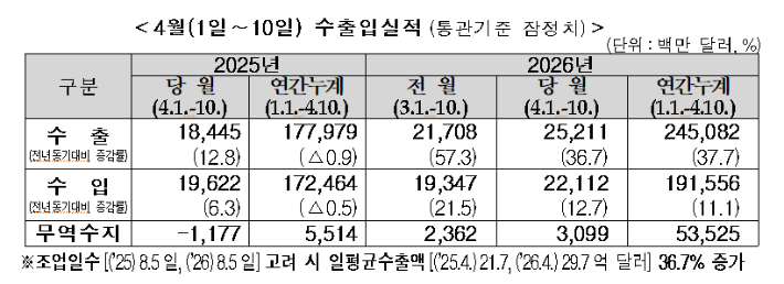 4월 1~10일 수출입실적(통관기준 잠정치). 관세청 제공