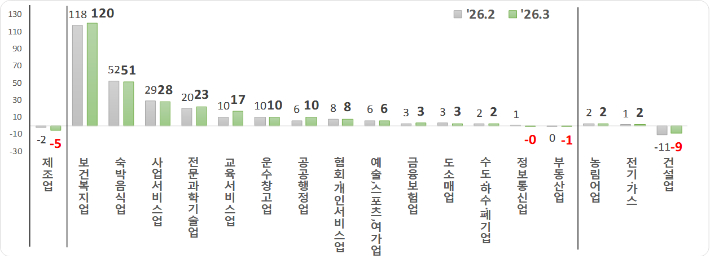 주요 산업 대분류별 고용보험 가입자수 증감(천명). 고용노동부 제공