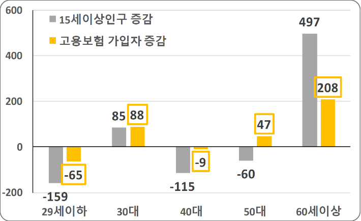 연령별 인구 및 고용보험 가입자수 증감(천명). 고용노동부 제공
