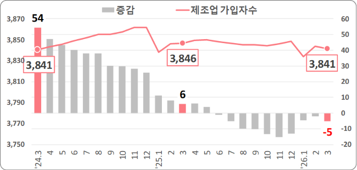 제조업 고용보험 가입자수 및 증감(천명). 고용노동부 제공