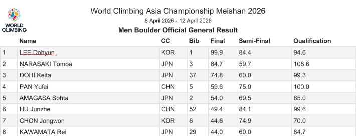 2026 월드클라이밍 메이샨 클라이밍 아시아선수권대회 남자 볼더 결승 결과. 대한산악연맹 제공