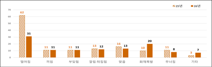 사고유형별 사망자 수(명). 고용노동부 제공