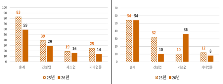 50인(억) 미만 사업체 사망자 수(왼쪽)와 50인(억) 이상 사업체 사망자 수(오른쪽)(명). 고용노동부 제공
