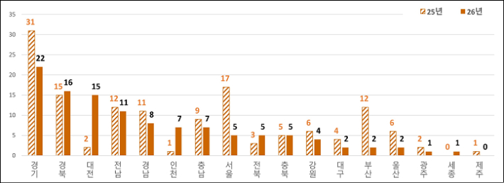 광역자치단체별 사망자 수(명). 고용노동부 제공
