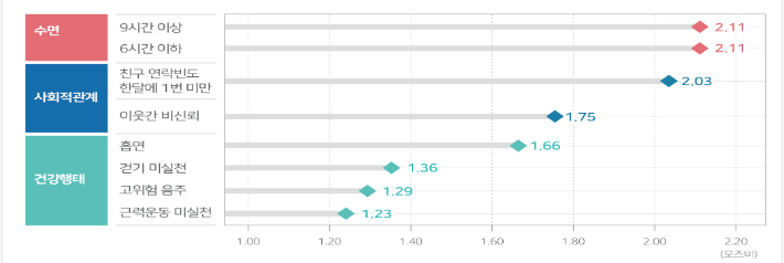 우울증상 관련 요인. 복지부 제공