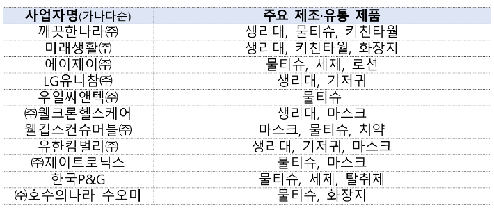 협약식 참여 11개 기업 목록. 공정거래위원회 제공