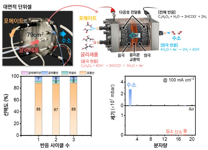 연구팀이 개발한 79㎠ 대면적 음이온 교환막 전해 기반 시스템 개념도. 재료연구원 제공
