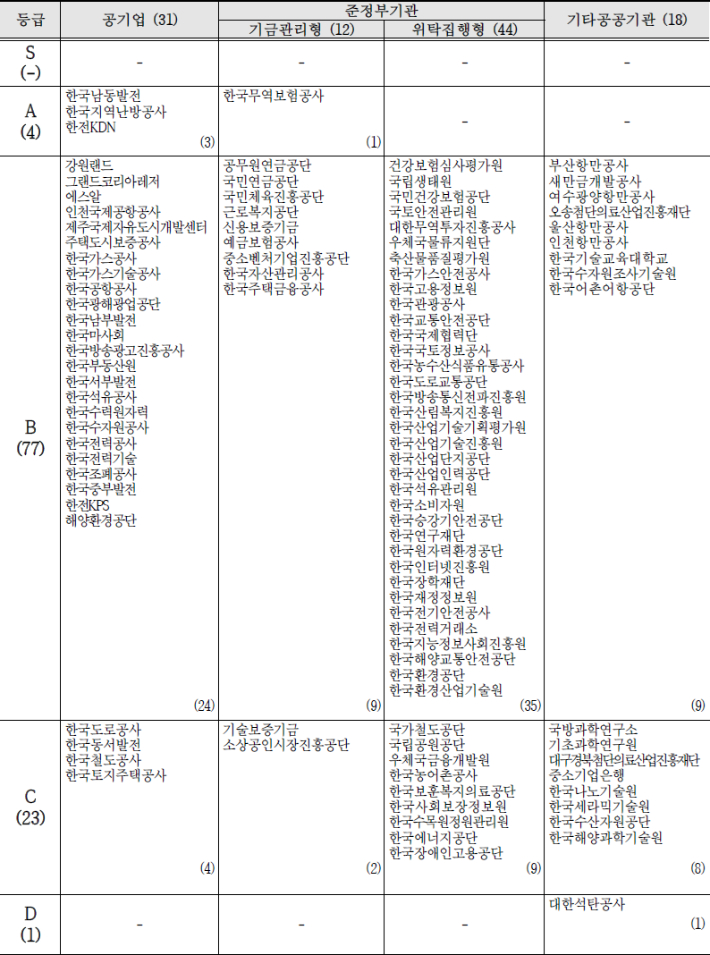 2025년 공공기관 안전활동 수준평가 등급(가나다순). 고용노동부 제공