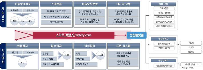 사업 추진체계. 부산시 제공