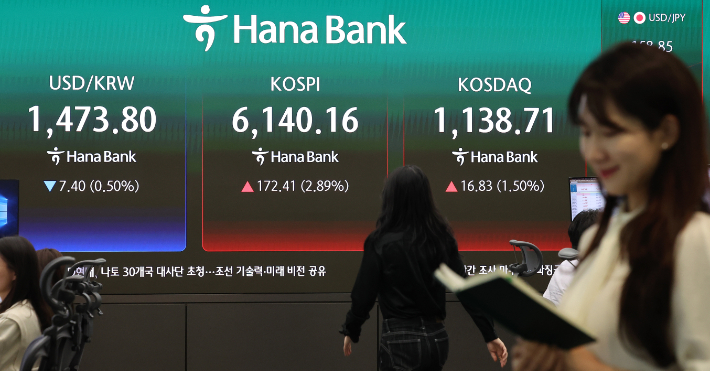코스피가 3% 가까이 오르며 6,130선에서 개장한 15일 서울 중구 하나은행 본점 딜링룸 현황판에 코스피와 코스닥, 환율이 표시되고 있다. 연합뉴스