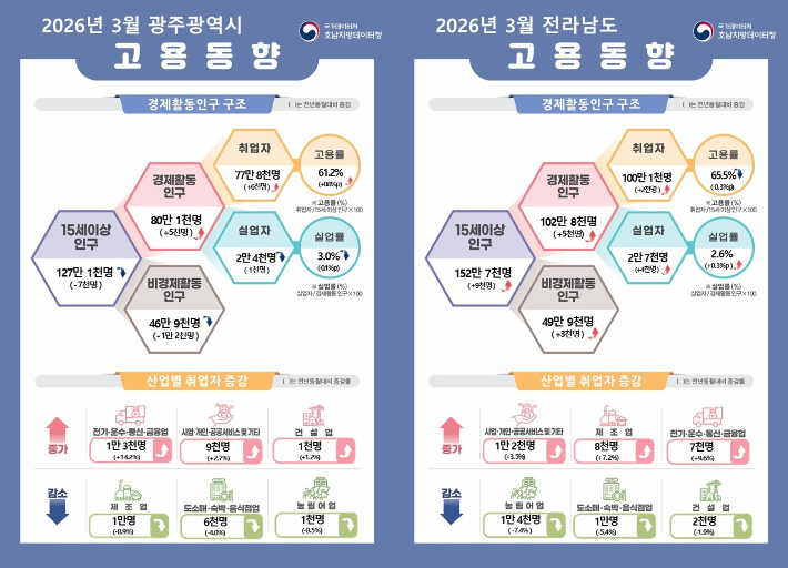 2026년 3월 광주·전남 고용동향 인포그래픽. 국가데이터처 호남지방데이터청 제공
