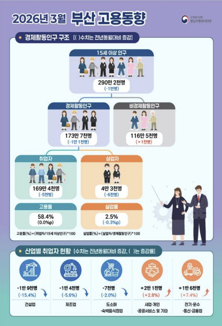 동남지방데이터청 제공