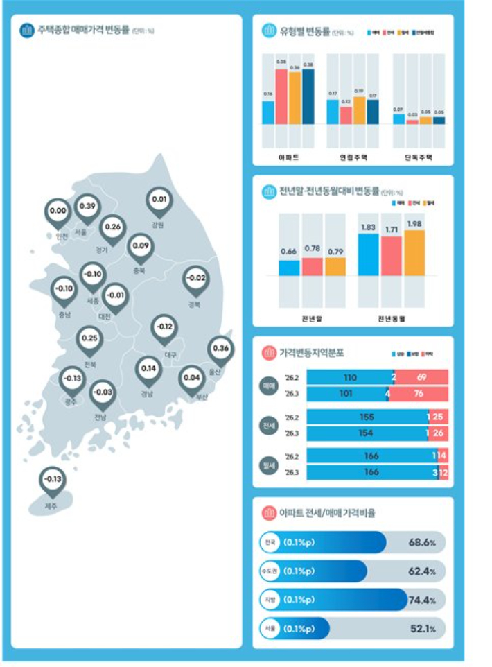 대구 아파트 매매가격 29개월째 하락