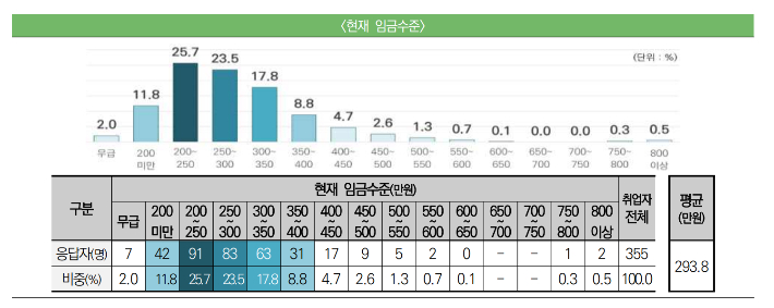 전북 지역 청년들의 임금수준. 전북연구원