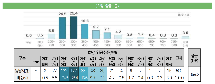 전북 지역 청년들의 희망 임금수준. 전북연구원 제공