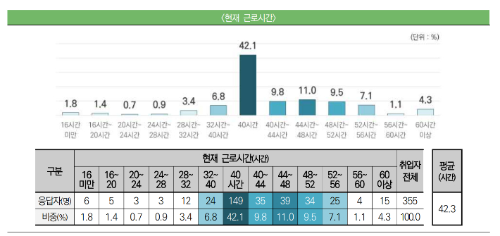전북 지역 청년들의 근로시간. 전북연구원 제공