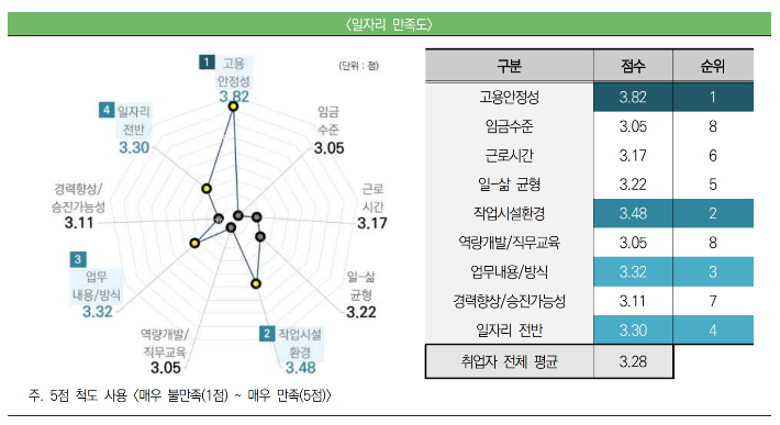 전북 지역 청년들의 일자리 만족도. 전북연구원 제공