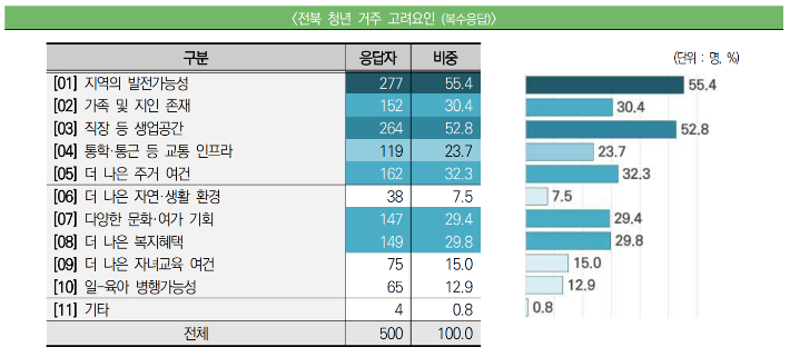 전북 지역 청년들의 거주 고려 요인. 전북연구원 제공