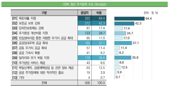 전북 지역 청년들의 주거정책 수요. 전북연구원 제공