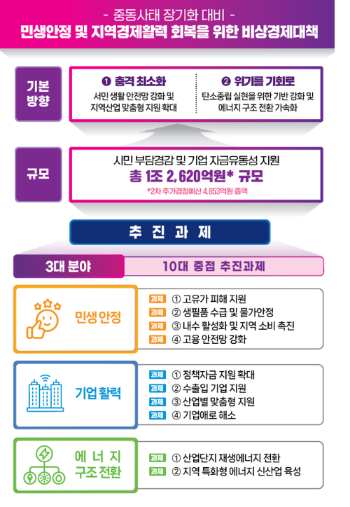 부산시가 비상경제대책을 추진한다. 부산시 제공