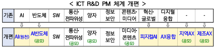과학기술정보통신부 제공