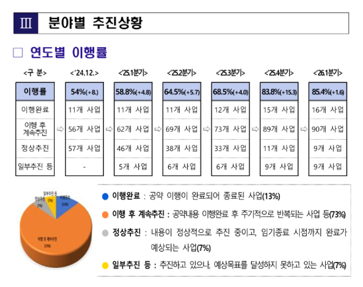 김관영 전북도지사의 민선 8기 공약 이행률 추이. 전북도 제공