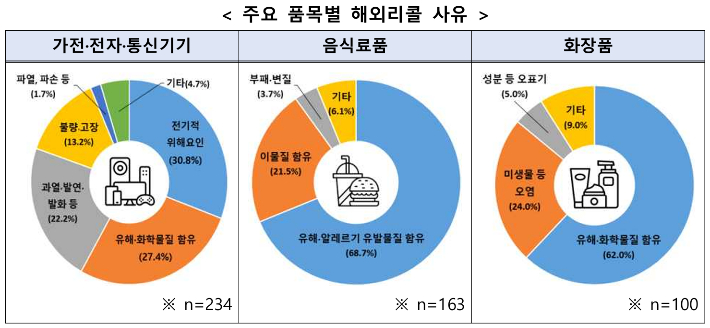 한국소비자원 제공