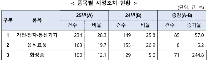 한국소비자원 제공