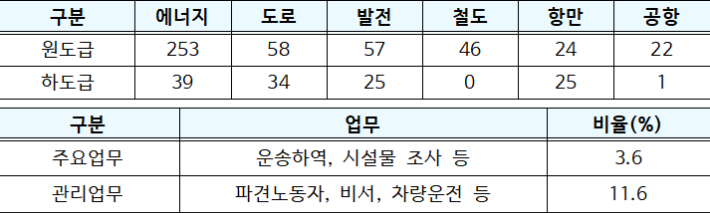 분야별 계약 현황(위, 건수)과 업무별 노무도급 유형(아래). 고용노동부 제공