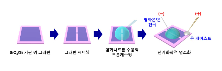 KRISS가 개발한 그래핀의 전기화학적 염소화 공정 개략도. KRISS 제공