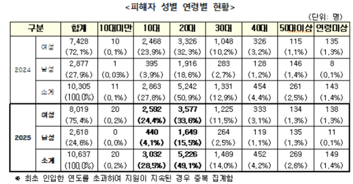성평등가족부 제공