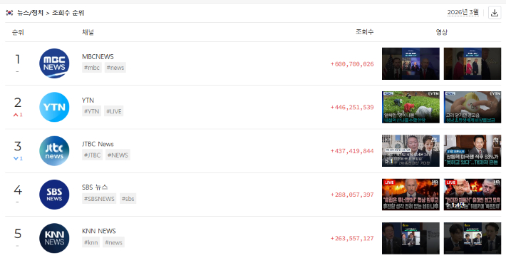 KNN 유튜브 뉴스 채널이 뉴스/정치 분야 조회수에서 5위를 기록했다. KNN 제공