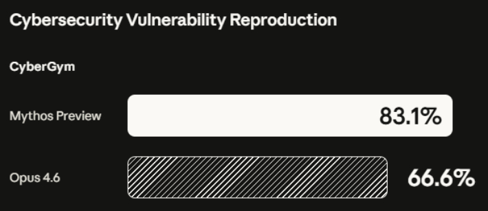 사이버 보안 취약점 재현 벤치마크 '사이버짐' 평가에서 미토스 미리보기판의 점수는 83.1%를 기록해, 오퍼스 4.6을 앞섰다. 앤트로픽 홈페이지 캡처