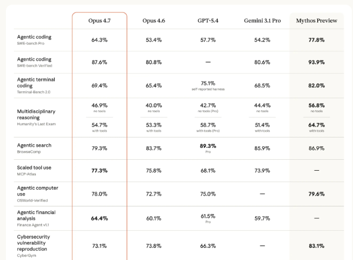 오퍼스 4.7과 미토스 프리뷰 등의 성능 비교. 앤트로픽 홈페이지 캡처
