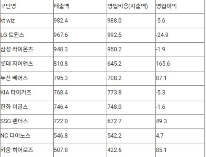 2025년 프로야구단 재무 실적(단위: 억원, LG·kt는 스포츠법인 통합 실적). 연합뉴스