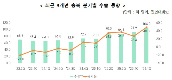 한국무역협회 충북지역본부 제공
