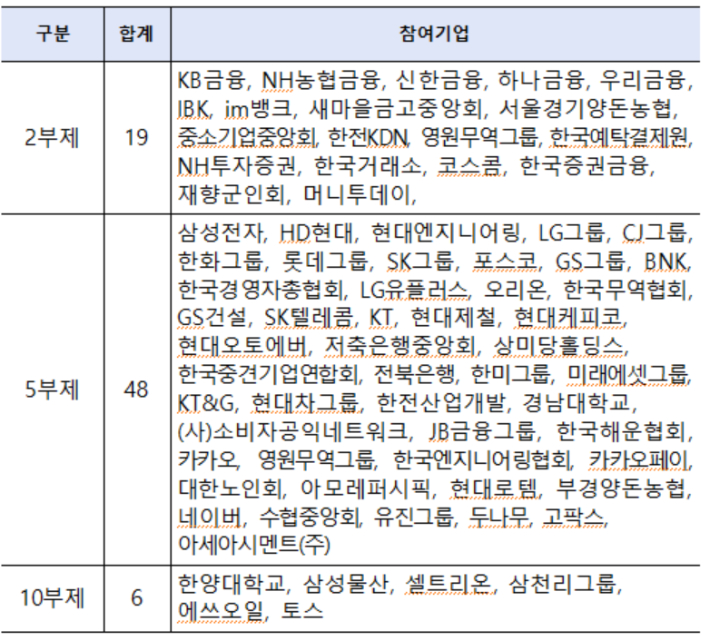 기후에너지환경부는 4월 16일 기준 총 73개 기업 및 협·단체(40개 기업, 19개 금융사, 14개 협·단체)가 승용차 부제에 자발적으로 참여하고 있다고도 밝혔다. 기후부 제공